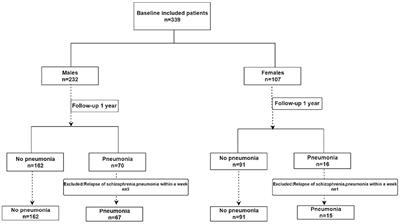 Association between the mid-upper arm circumference (MUAC) and calf circumference (CC) screening indicators of sarcopenia with the risk of pneumonia in stable patients diagnosed with schizophrenia